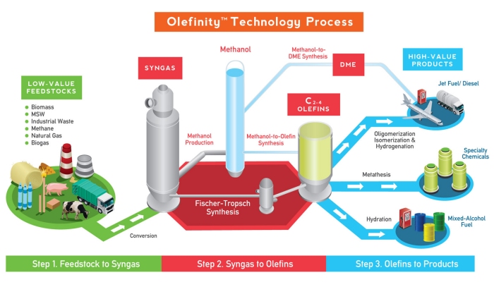 Maverick_Synfuels_Olefinity_Technology_Process